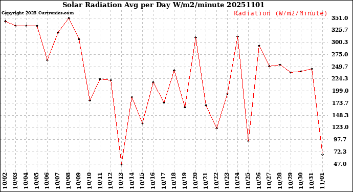 Milwaukee Weather Solar Radiation<br>Avg per Day W/m2/minute