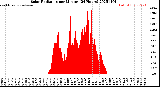 Milwaukee Weather Solar Radiation<br>per Minute<br>(24 Hours)