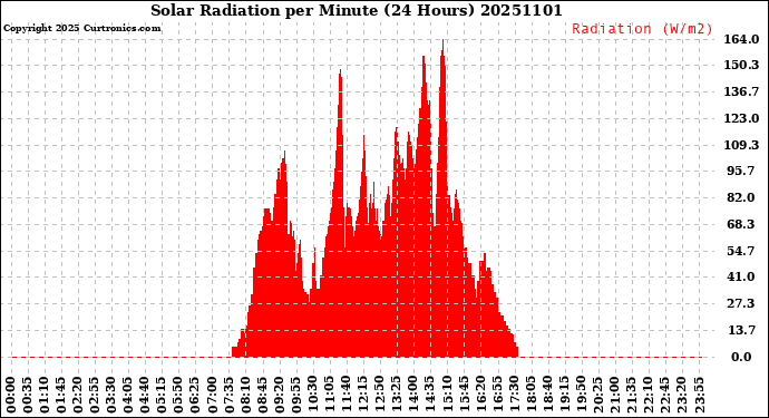 Milwaukee Weather Solar Radiation<br>per Minute<br>(24 Hours)