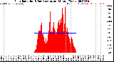 Milwaukee Weather Solar Radiation<br>& Day Average<br>per Minute<br>(Today)