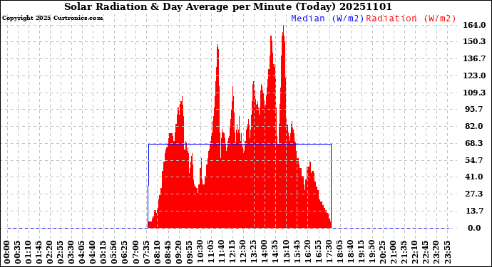 Milwaukee Weather Solar Radiation<br>& Day Average<br>per Minute<br>(Today)