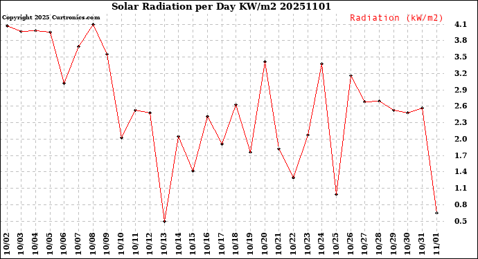Milwaukee Weather Solar Radiation<br>per Day KW/m2