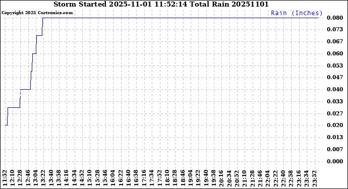 Milwaukee Weather Storm<br>Started 2025-11-01 11:52:14<br>Total Rain