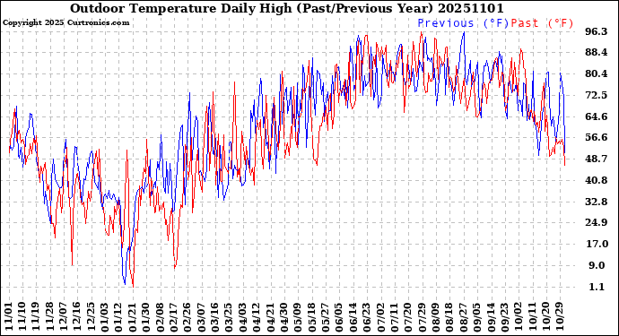 Milwaukee Weather Outdoor Temperature<br>Daily High<br>(Past/Previous Year)