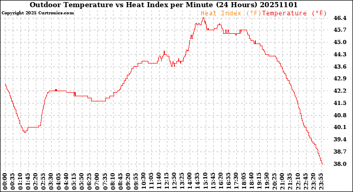 Milwaukee Weather Outdoor Temperature<br>vs Heat Index<br>per Minute<br>(24 Hours)