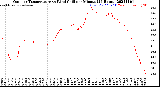 Milwaukee Weather Outdoor Temperature<br>vs Wind Chill<br>per Minute<br>(24 Hours)