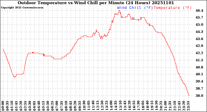 Milwaukee Weather Outdoor Temperature<br>vs Wind Chill<br>per Minute<br>(24 Hours)