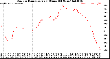 Milwaukee Weather Outdoor Temperature<br>per Minute<br>(24 Hours)