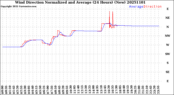 Milwaukee Weather Wind Direction<br>Normalized and Average<br>(24 Hours) (New)