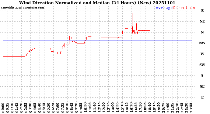 Milwaukee Weather Wind Direction<br>Normalized and Median<br>(24 Hours) (New)