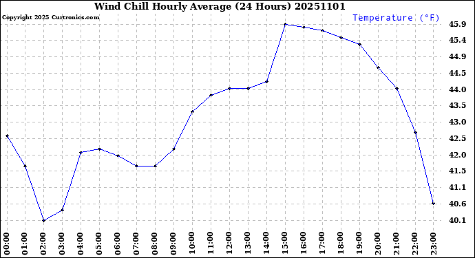 Milwaukee Weather Wind Chill<br>Hourly Average<br>(24 Hours)