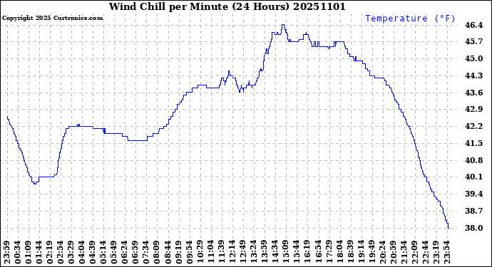 Milwaukee Weather Wind Chill<br>per Minute<br>(24 Hours)