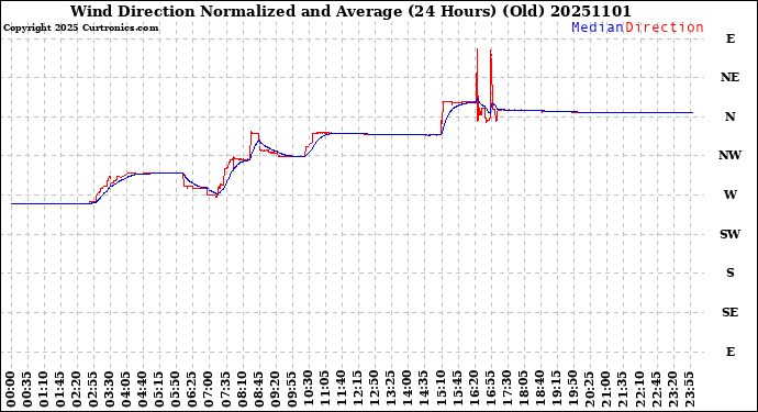 Milwaukee Weather Wind Direction<br>Normalized and Average<br>(24 Hours) (Old)