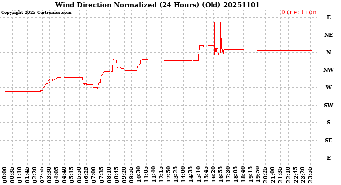 Milwaukee Weather Wind Direction<br>Normalized<br>(24 Hours) (Old)