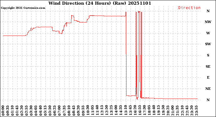 Milwaukee Weather Wind Direction<br>(24 Hours) (Raw)
