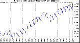 Milwaukee Weather Barometric Pressure<br>per Hour<br>(24 Hours)