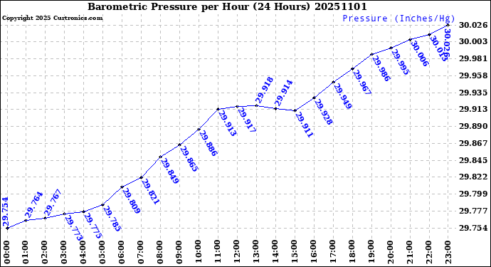 Milwaukee Weather Barometric Pressure<br>per Hour<br>(24 Hours)