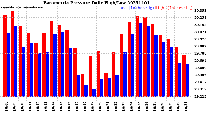 Milwaukee Weather Barometric Pressure<br>Daily High/Low