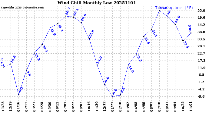Milwaukee Weather Wind Chill<br>Monthly Low