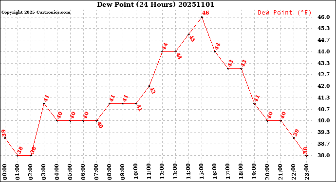 Milwaukee Weather Dew Point<br>(24 Hours)
