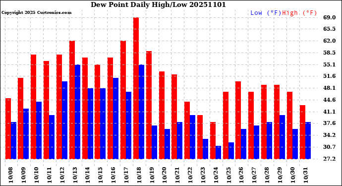 Milwaukee Weather Dew Point<br>Daily High/Low