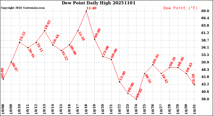 Milwaukee Weather Dew Point<br>Daily High