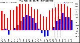 Milwaukee Weather Dew Point<br>Monthly High/Low