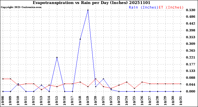 Milwaukee Weather Evapotranspiration<br>vs Rain per Day<br>(Inches)