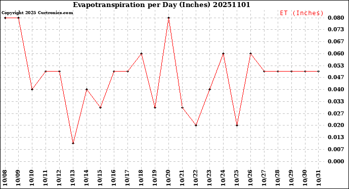 Milwaukee Weather Evapotranspiration<br>per Day (Inches)
