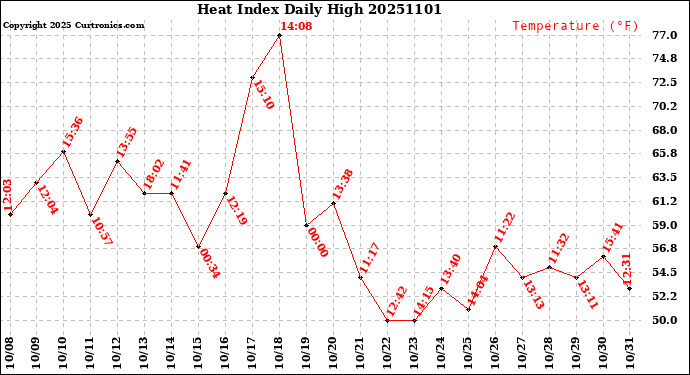 Milwaukee Weather Heat Index<br>Daily High