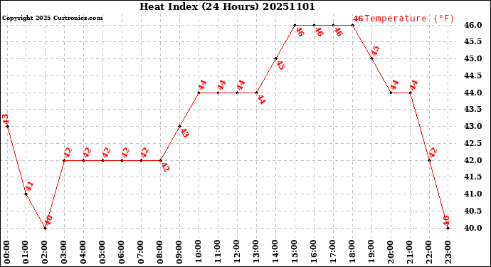 Milwaukee Weather Heat Index<br>(24 Hours)