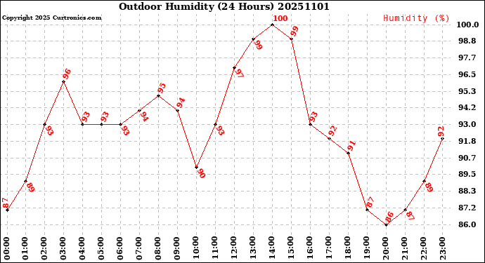 Milwaukee Weather Outdoor Humidity<br>(24 Hours)