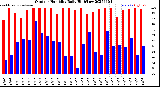 Milwaukee Weather Outdoor Humidity<br>Daily High/Low