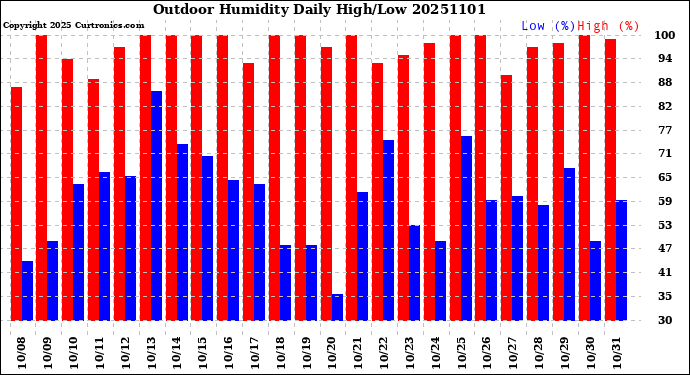 Milwaukee Weather Outdoor Humidity<br>Daily High/Low