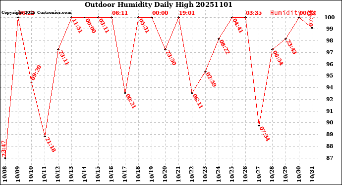 Milwaukee Weather Outdoor Humidity<br>Daily High