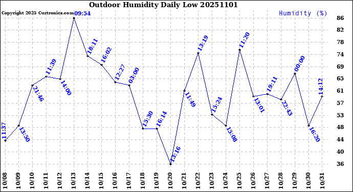 Milwaukee Weather Outdoor Humidity<br>Daily Low