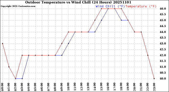 Milwaukee Weather Outdoor Temperature<br>vs Wind Chill<br>(24 Hours)