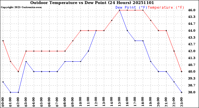 Milwaukee Weather Outdoor Temperature<br>vs Dew Point<br>(24 Hours)