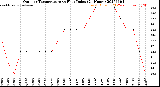 Milwaukee Weather Outdoor Temperature<br>vs Heat Index<br>(24 Hours)