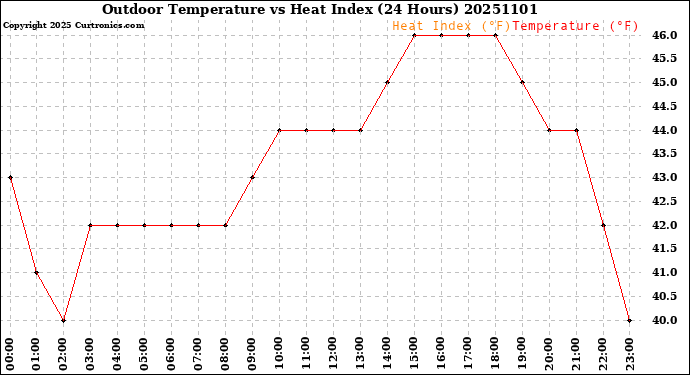 Milwaukee Weather Outdoor Temperature<br>vs Heat Index<br>(24 Hours)