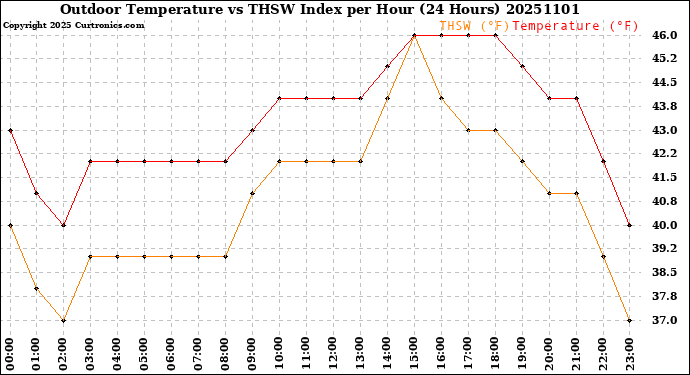 Milwaukee Weather Outdoor Temperature<br>vs THSW Index<br>per Hour<br>(24 Hours)