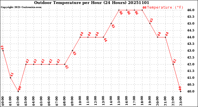 Milwaukee Weather Outdoor Temperature<br>per Hour<br>(24 Hours)