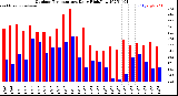 Milwaukee Weather Outdoor Temperature<br>Daily High/Low