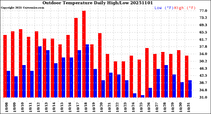 Milwaukee Weather Outdoor Temperature<br>Daily High/Low