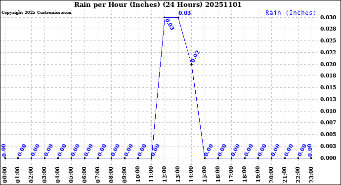 Milwaukee Weather Rain<br>per Hour<br>(Inches)<br>(24 Hours)
