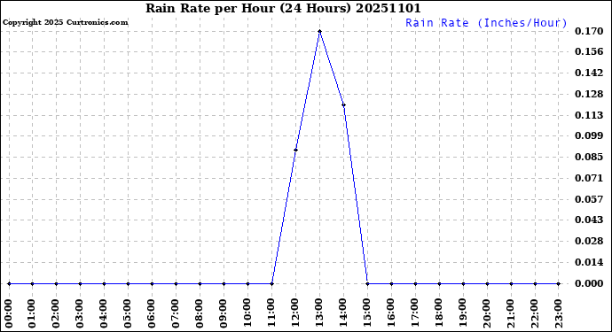 Milwaukee Weather Rain Rate<br>per Hour<br>(24 Hours)