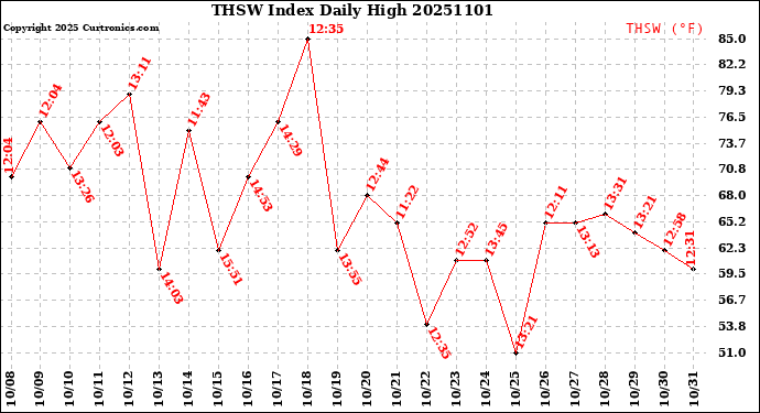 Milwaukee Weather THSW Index<br>Daily High