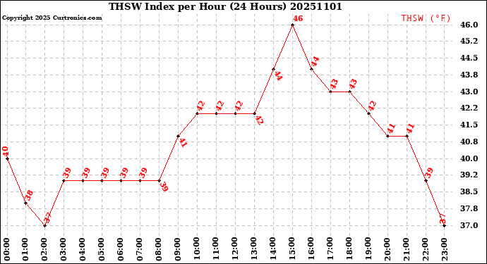 Milwaukee Weather THSW Index<br>per Hour<br>(24 Hours)