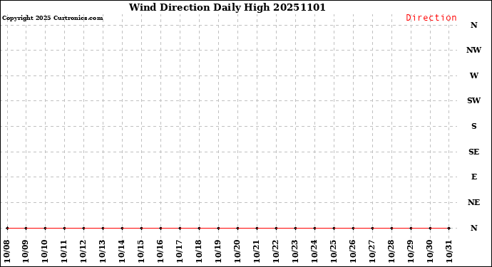 Milwaukee Weather Wind Direction<br>Daily High