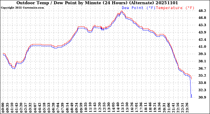 Milwaukee Weather Outdoor Temp / Dew Point<br>by Minute<br>(24 Hours) (Alternate)